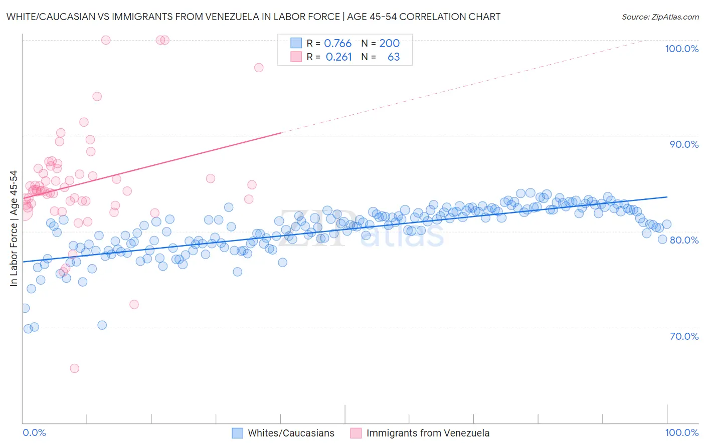 White/Caucasian vs Immigrants from Venezuela In Labor Force | Age 45-54