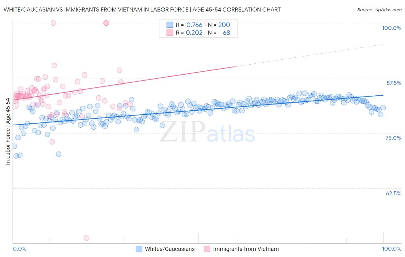 White/Caucasian vs Immigrants from Vietnam In Labor Force | Age 45-54