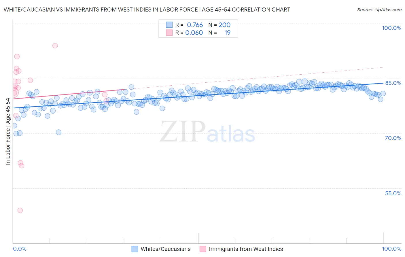 White/Caucasian vs Immigrants from West Indies In Labor Force | Age 45-54