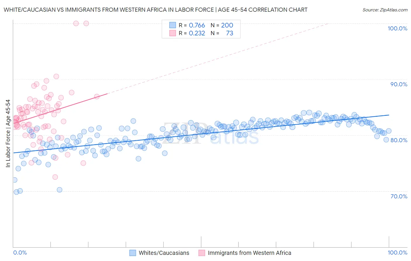 White/Caucasian vs Immigrants from Western Africa In Labor Force | Age 45-54