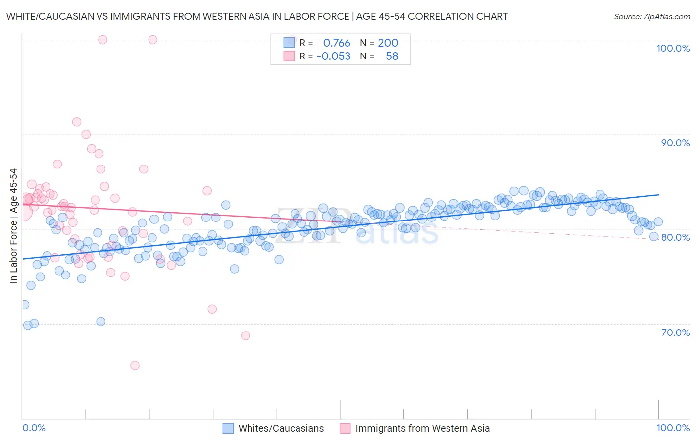 White/Caucasian vs Immigrants from Western Asia In Labor Force | Age 45-54