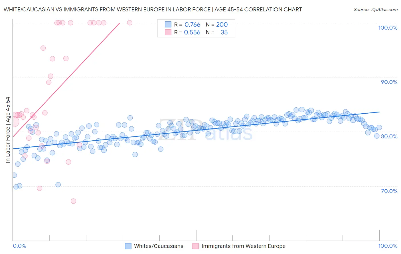 White/Caucasian vs Immigrants from Western Europe In Labor Force | Age 45-54