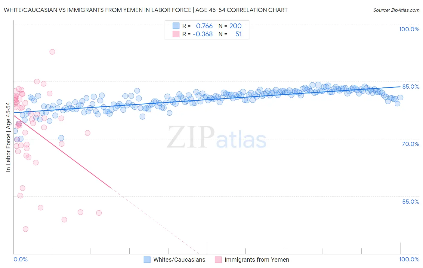 White/Caucasian vs Immigrants from Yemen In Labor Force | Age 45-54