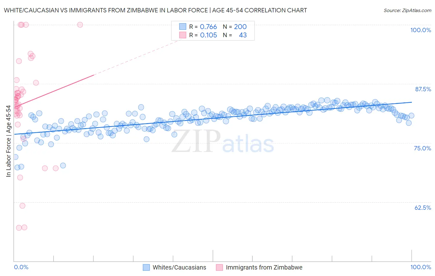 White/Caucasian vs Immigrants from Zimbabwe In Labor Force | Age 45-54