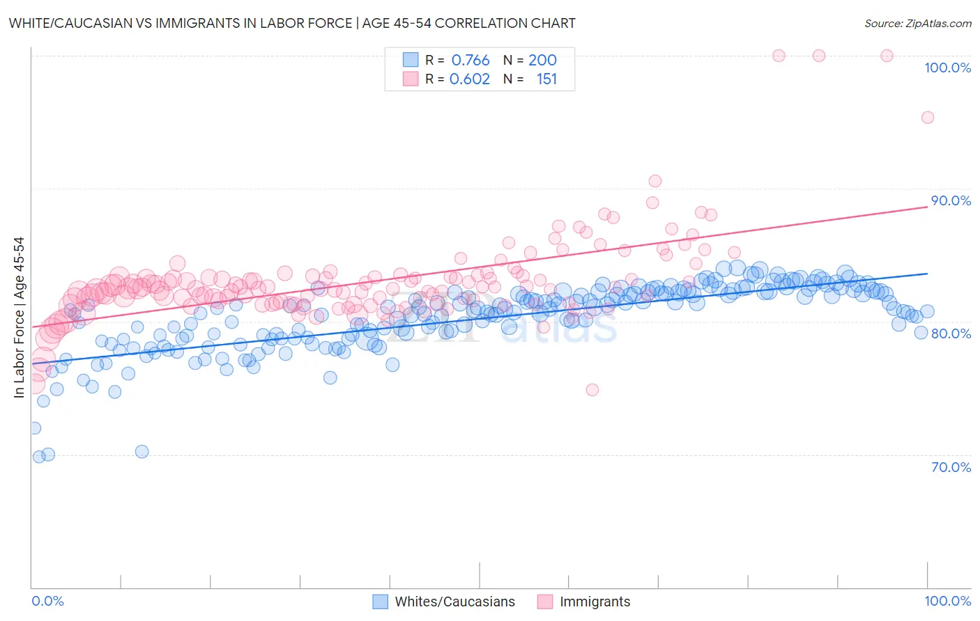 White/Caucasian vs Immigrants In Labor Force | Age 45-54