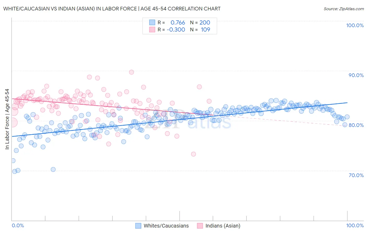 White/Caucasian vs Indian (Asian) In Labor Force | Age 45-54