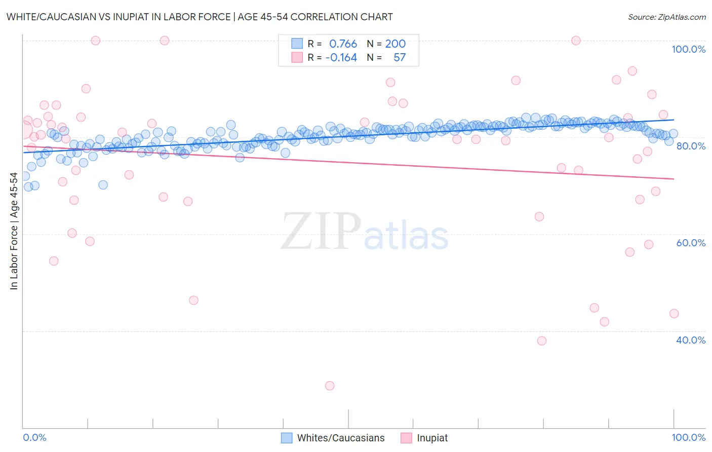 White/Caucasian vs Inupiat In Labor Force | Age 45-54