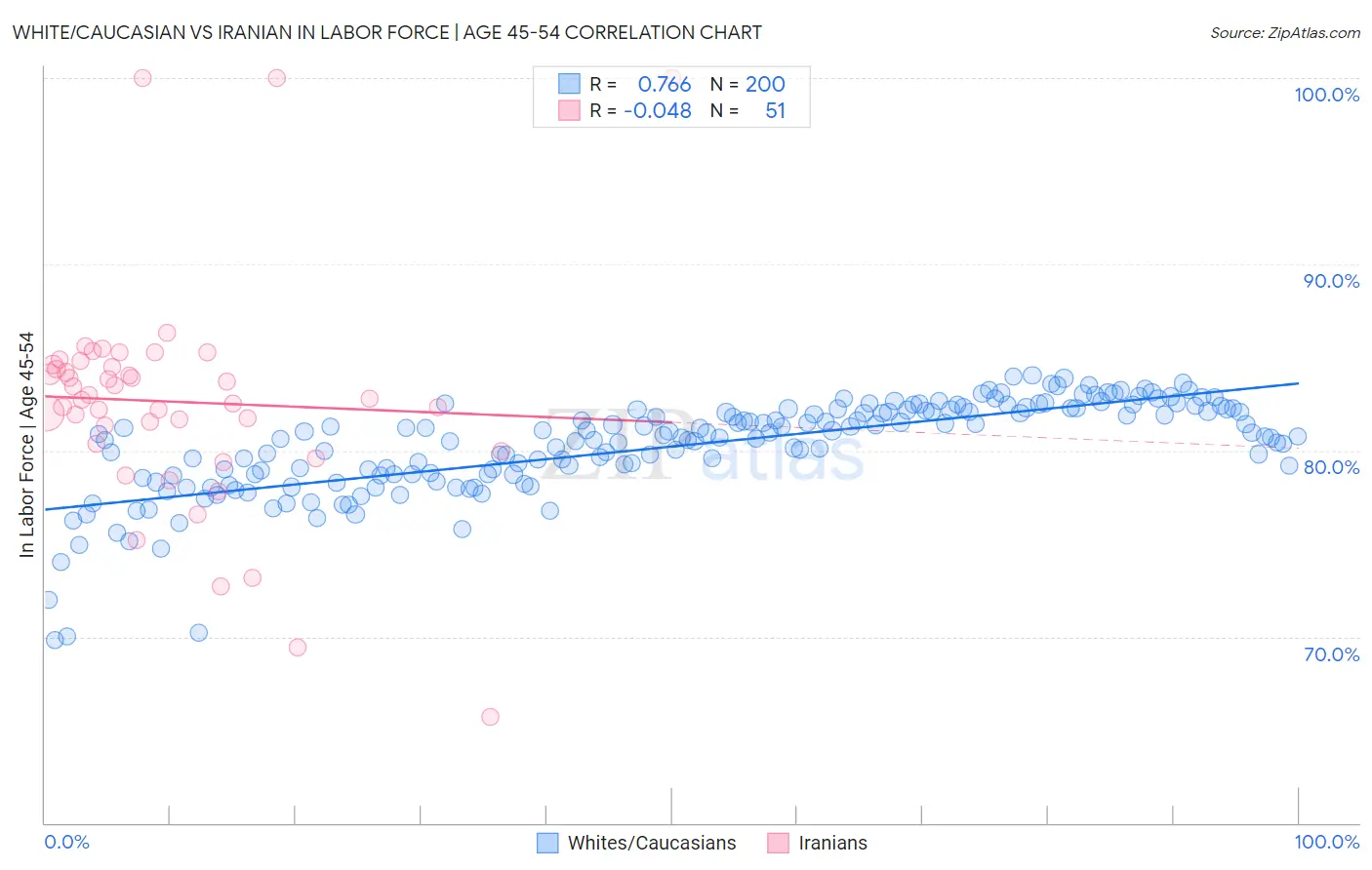 White/Caucasian vs Iranian In Labor Force | Age 45-54