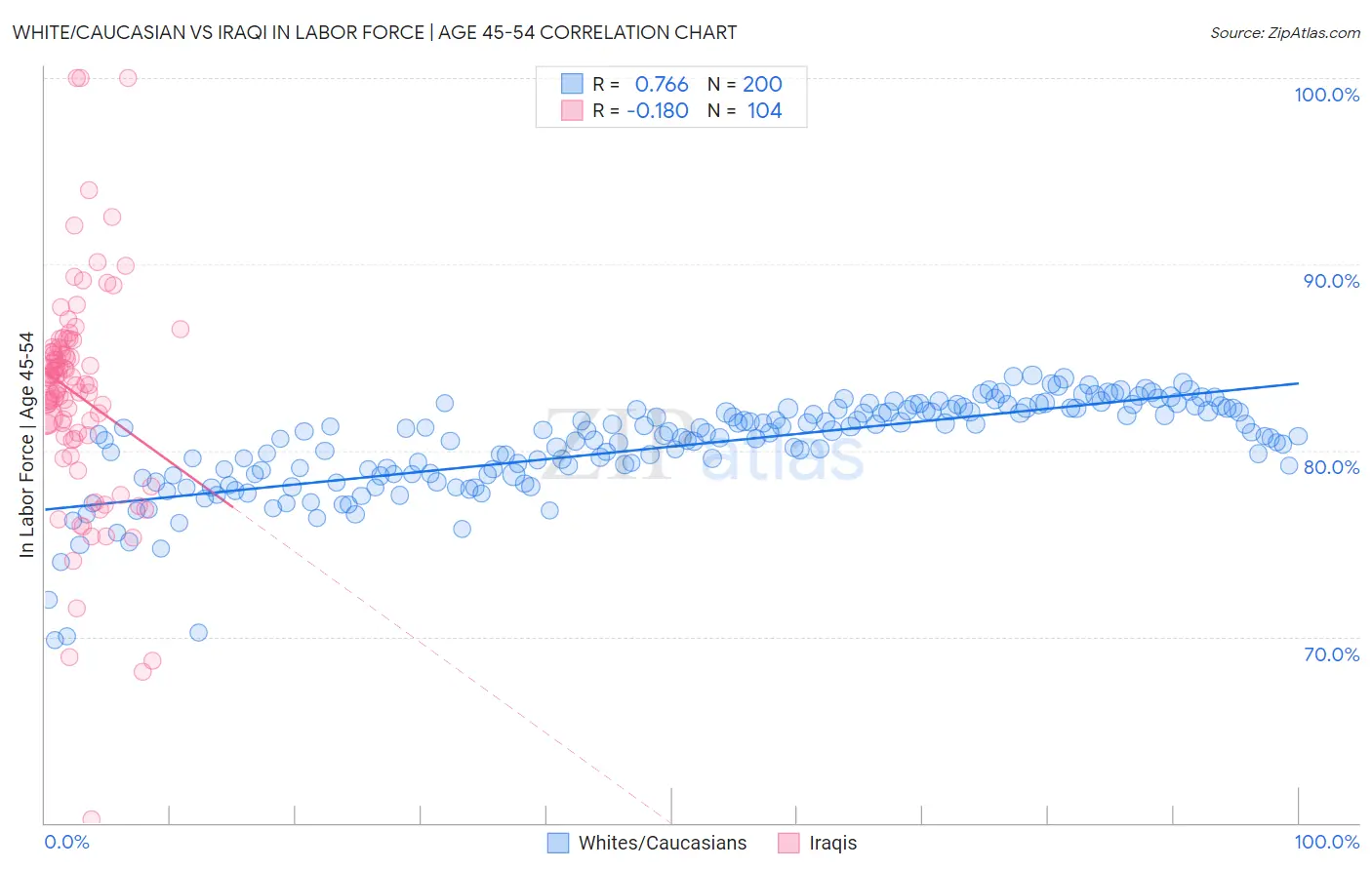 White/Caucasian vs Iraqi In Labor Force | Age 45-54