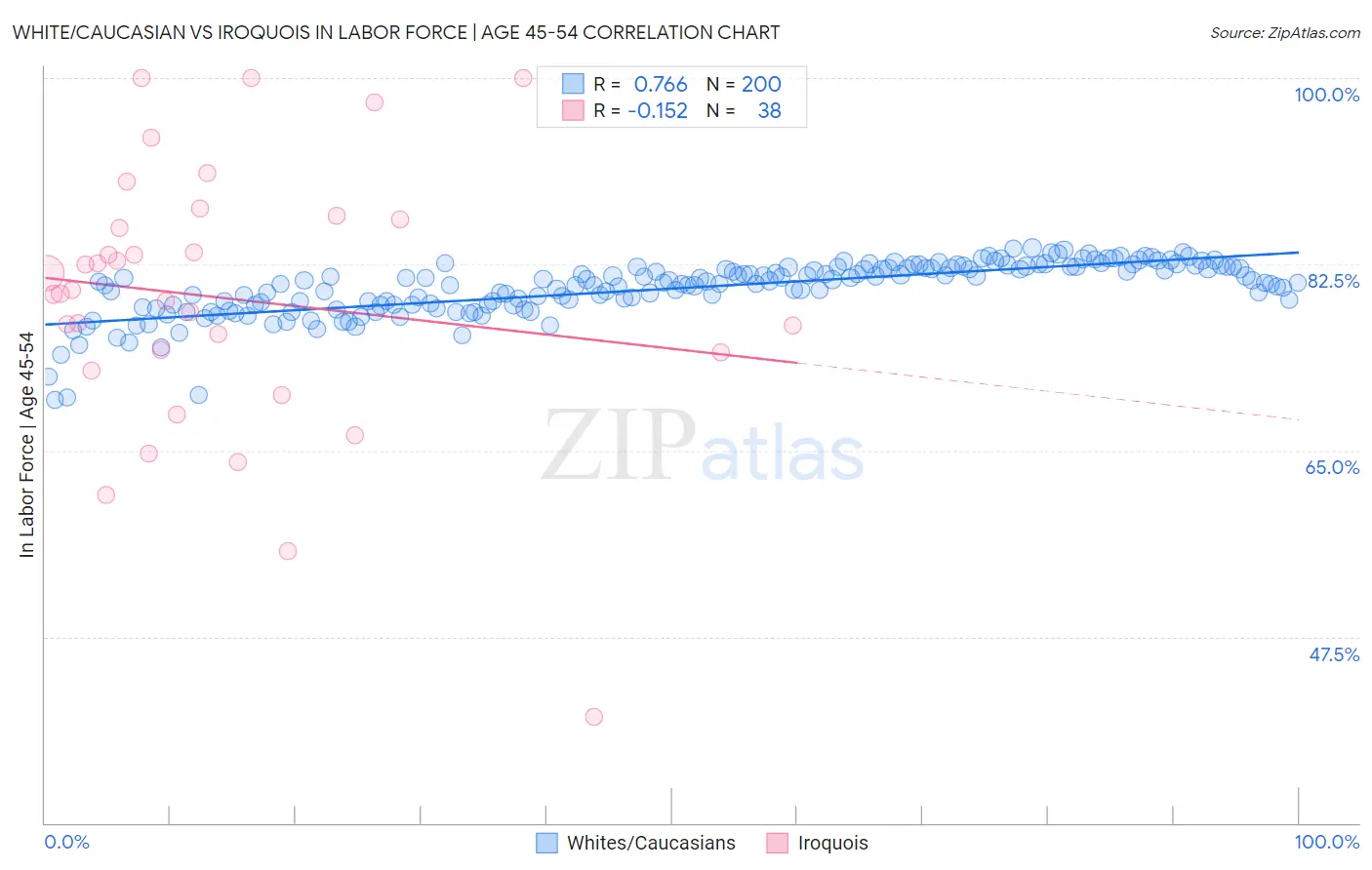 White/Caucasian vs Iroquois In Labor Force | Age 45-54