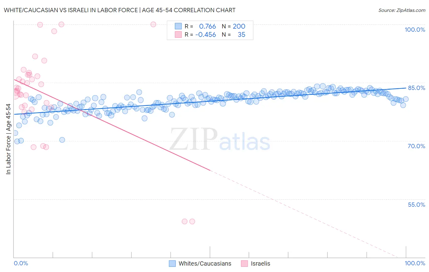 White/Caucasian vs Israeli In Labor Force | Age 45-54