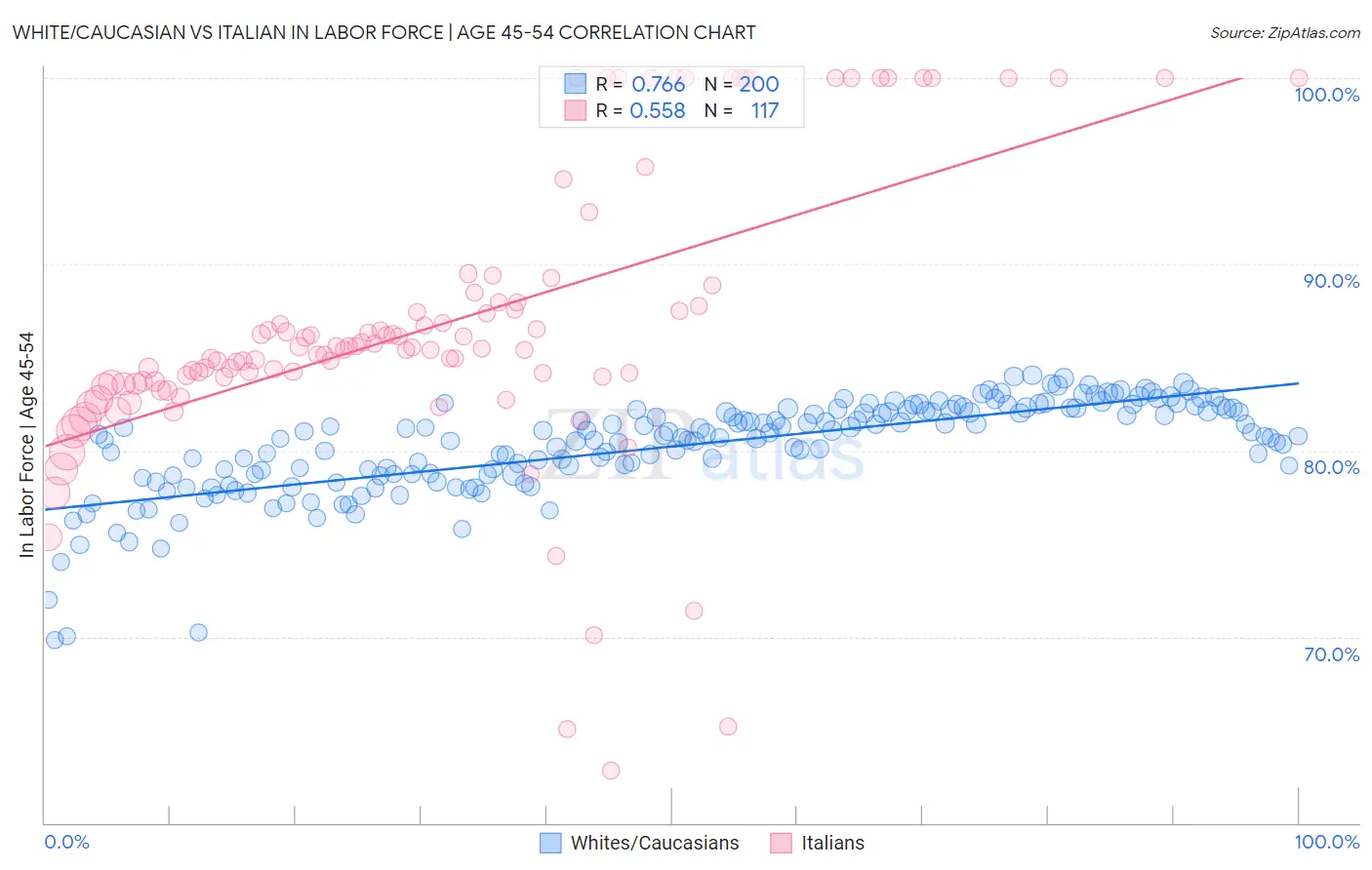 White/Caucasian vs Italian In Labor Force | Age 45-54