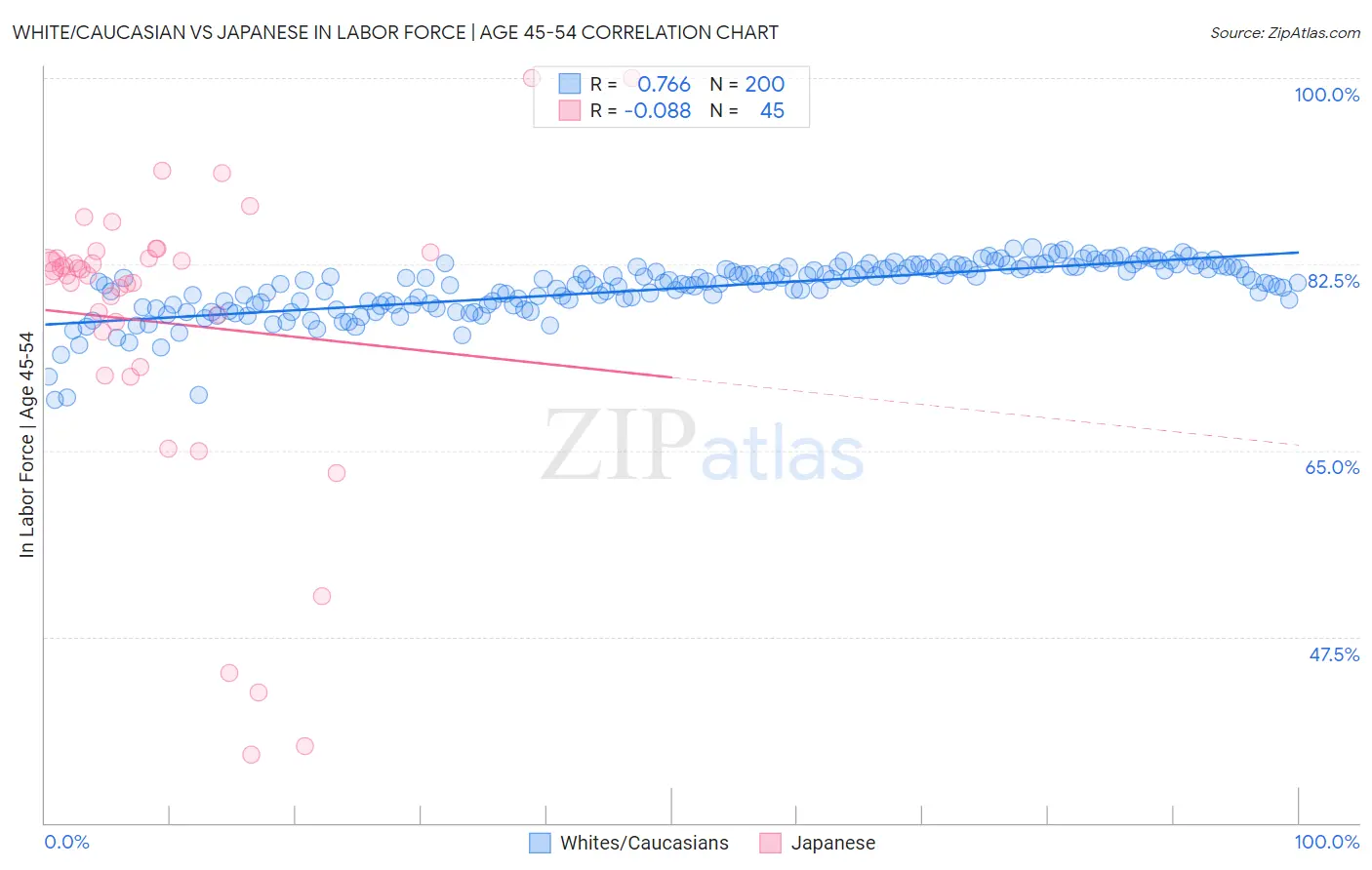 White/Caucasian vs Japanese In Labor Force | Age 45-54