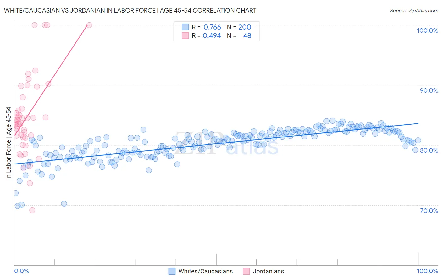 White/Caucasian vs Jordanian In Labor Force | Age 45-54