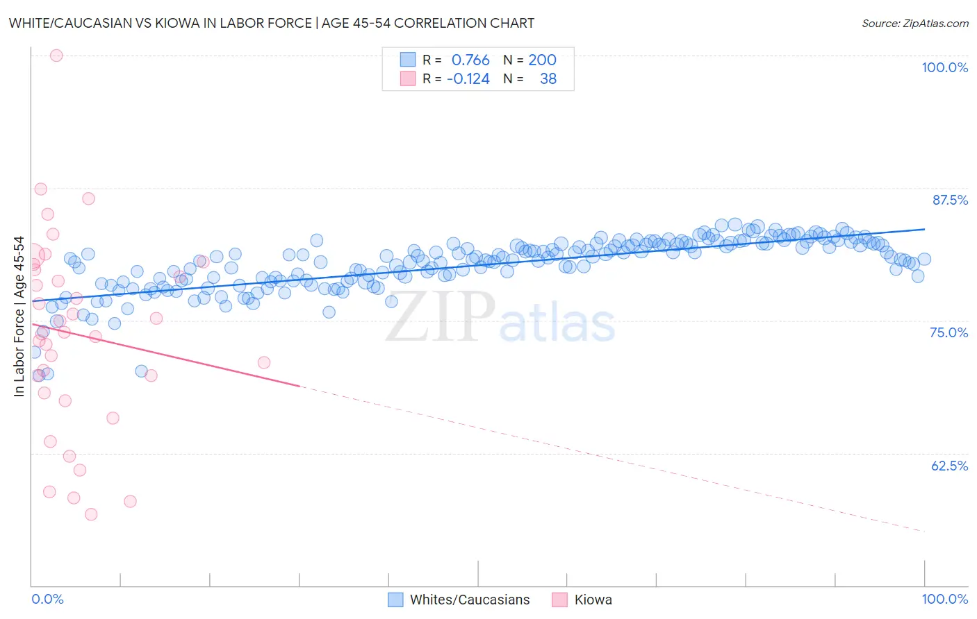 White/Caucasian vs Kiowa In Labor Force | Age 45-54