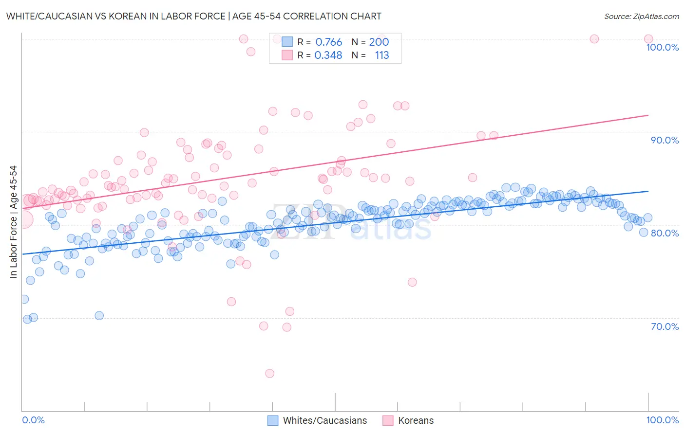 White/Caucasian vs Korean In Labor Force | Age 45-54