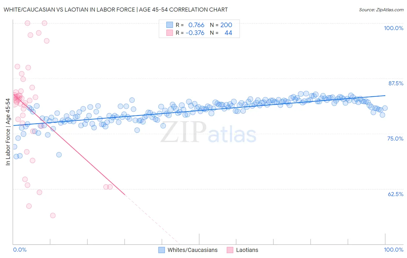 White/Caucasian vs Laotian In Labor Force | Age 45-54