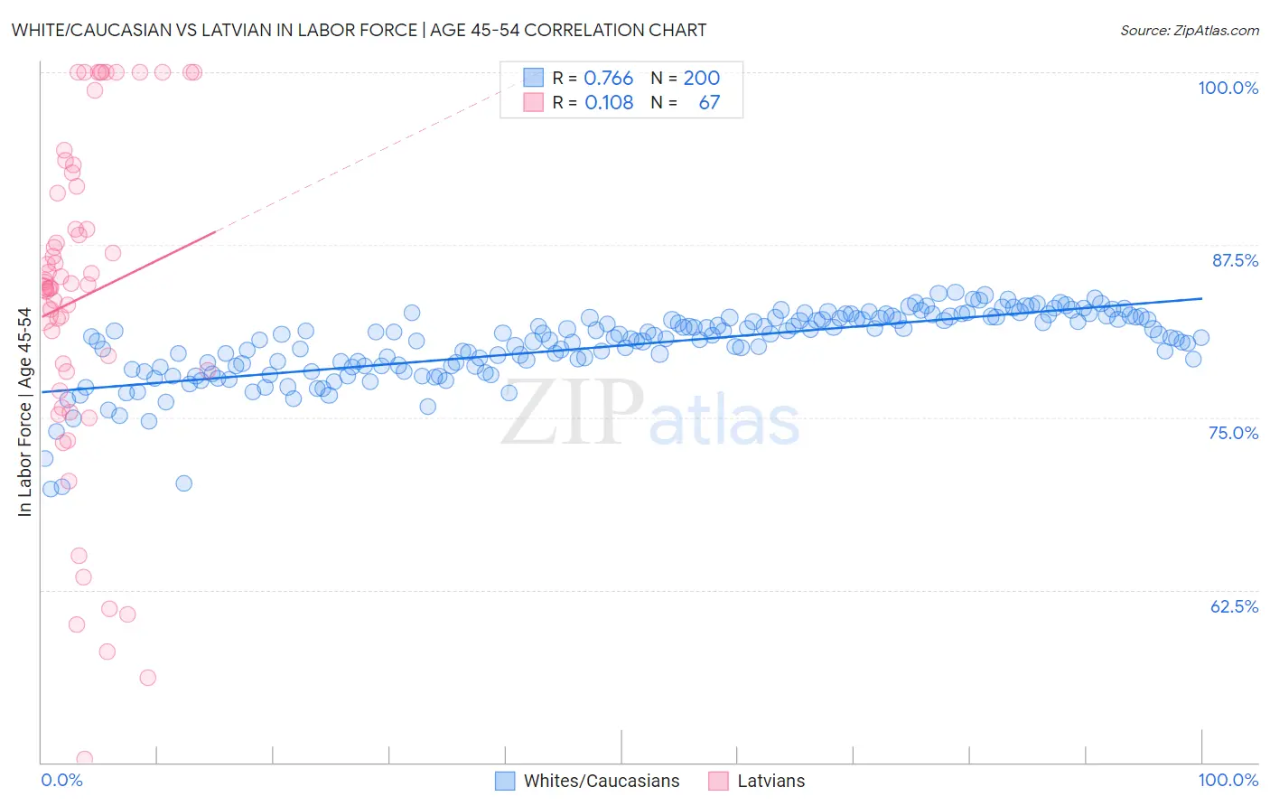 White/Caucasian vs Latvian In Labor Force | Age 45-54