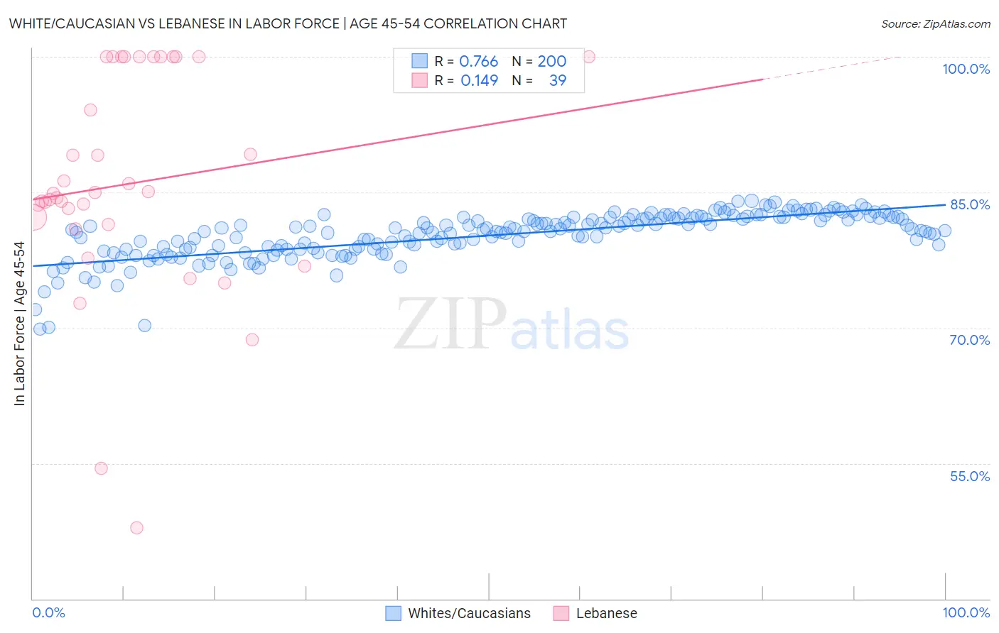 White/Caucasian vs Lebanese In Labor Force | Age 45-54