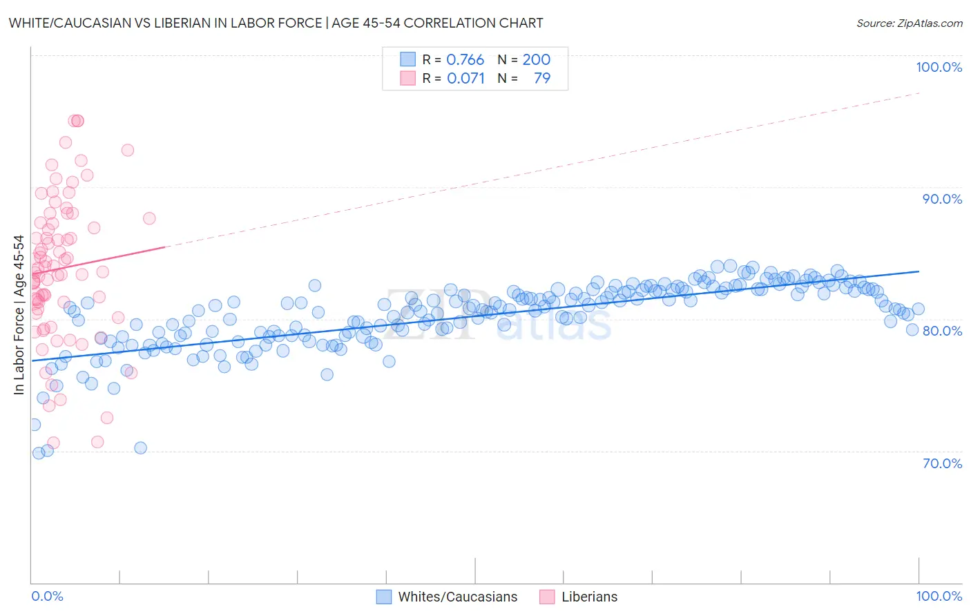 White/Caucasian vs Liberian In Labor Force | Age 45-54