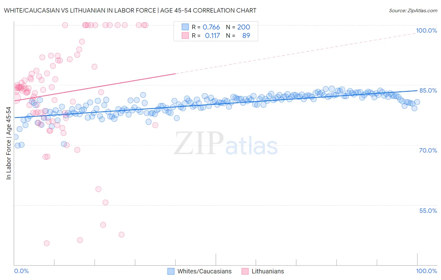 White/Caucasian vs Lithuanian In Labor Force | Age 45-54