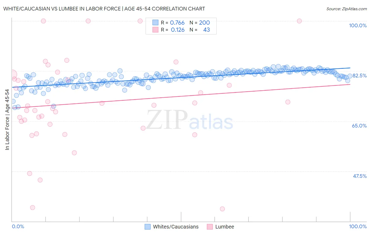 White/Caucasian vs Lumbee In Labor Force | Age 45-54