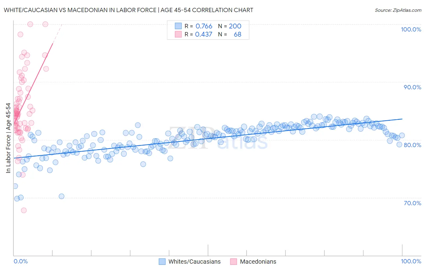 White/Caucasian vs Macedonian In Labor Force | Age 45-54