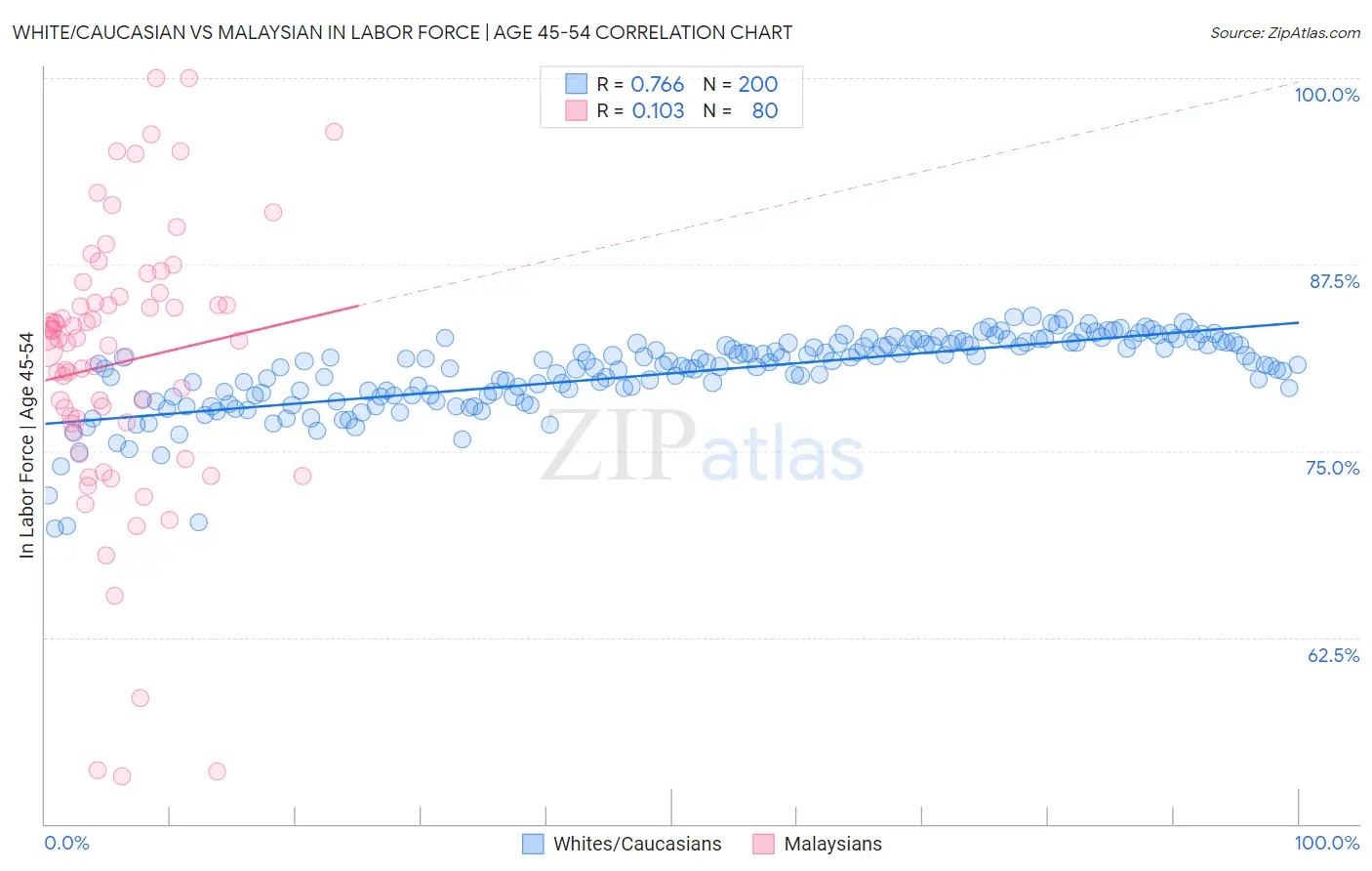 White/Caucasian vs Malaysian In Labor Force | Age 45-54