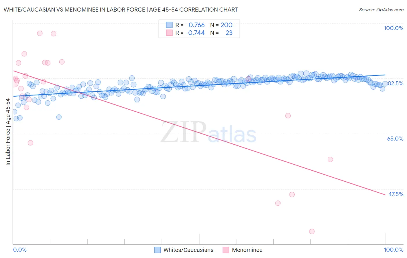 White/Caucasian vs Menominee In Labor Force | Age 45-54