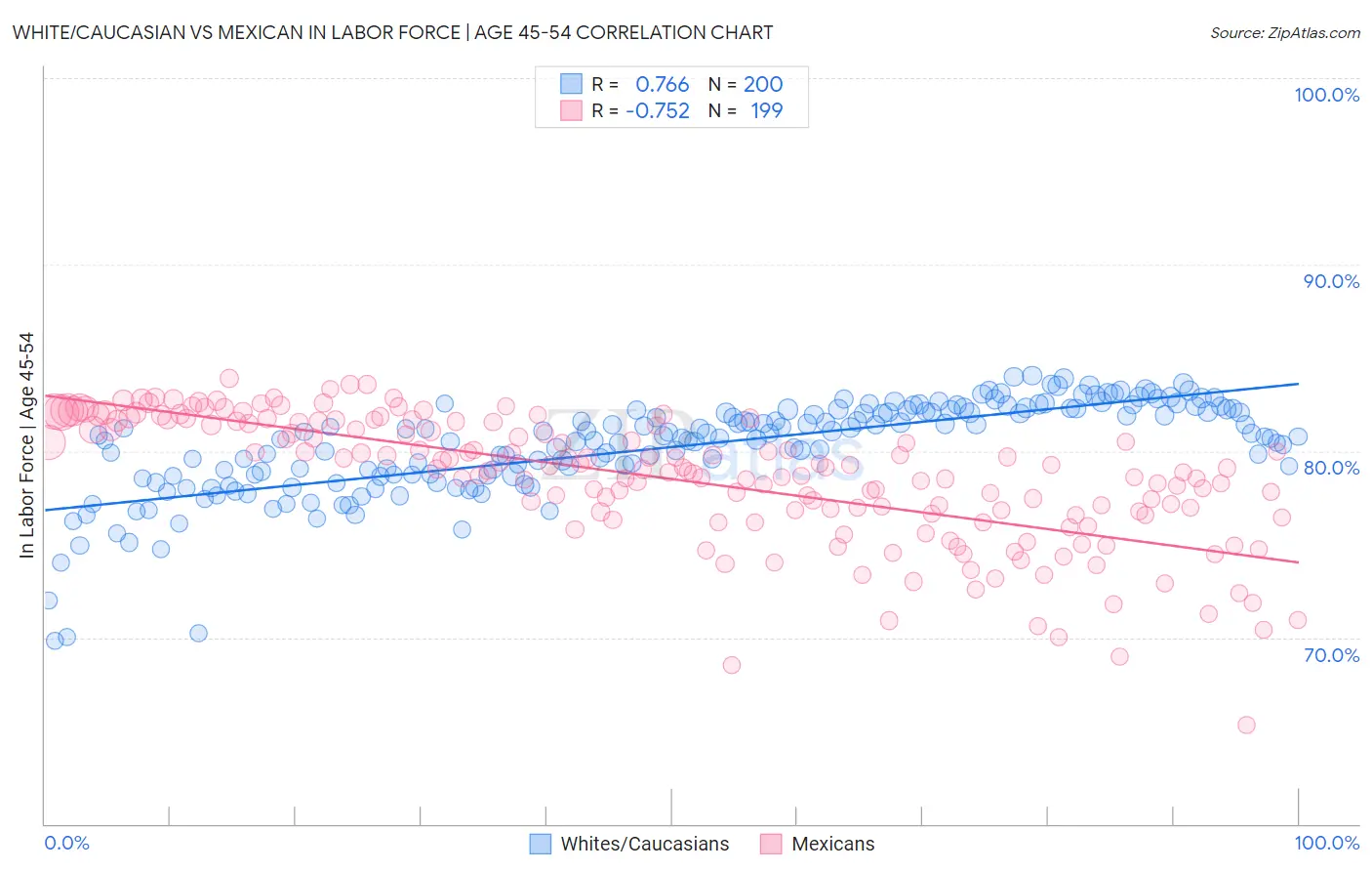 White/Caucasian vs Mexican In Labor Force | Age 45-54