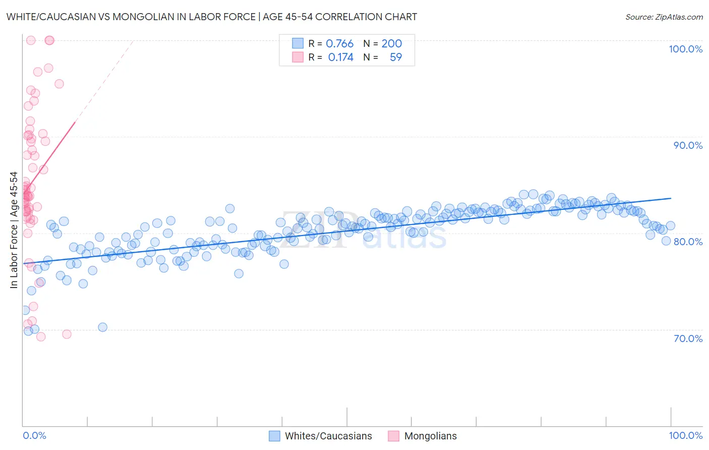 White/Caucasian vs Mongolian In Labor Force | Age 45-54