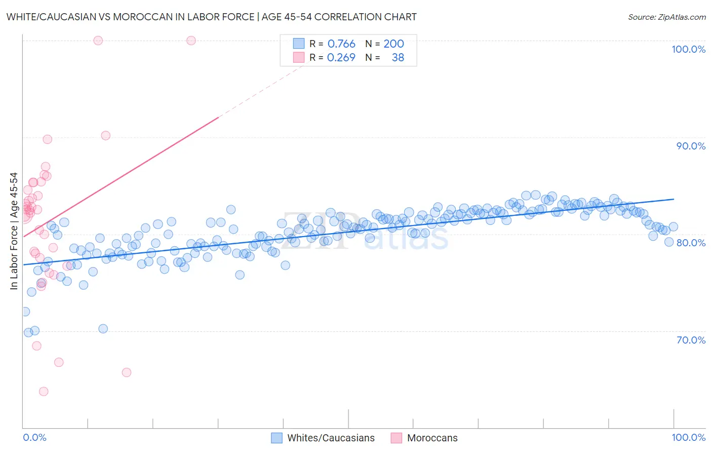 White/Caucasian vs Moroccan In Labor Force | Age 45-54