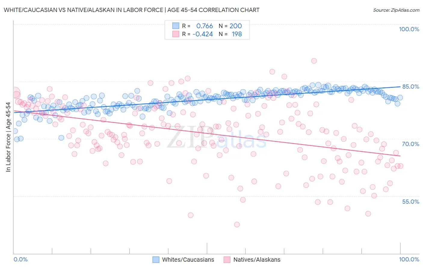 White/Caucasian vs Native/Alaskan In Labor Force | Age 45-54