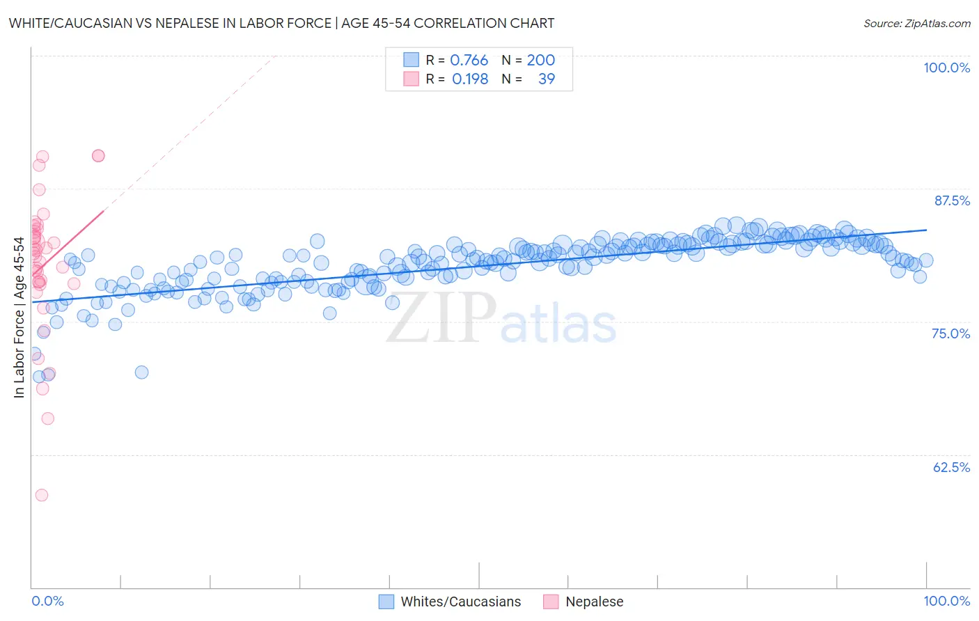 White/Caucasian vs Nepalese In Labor Force | Age 45-54