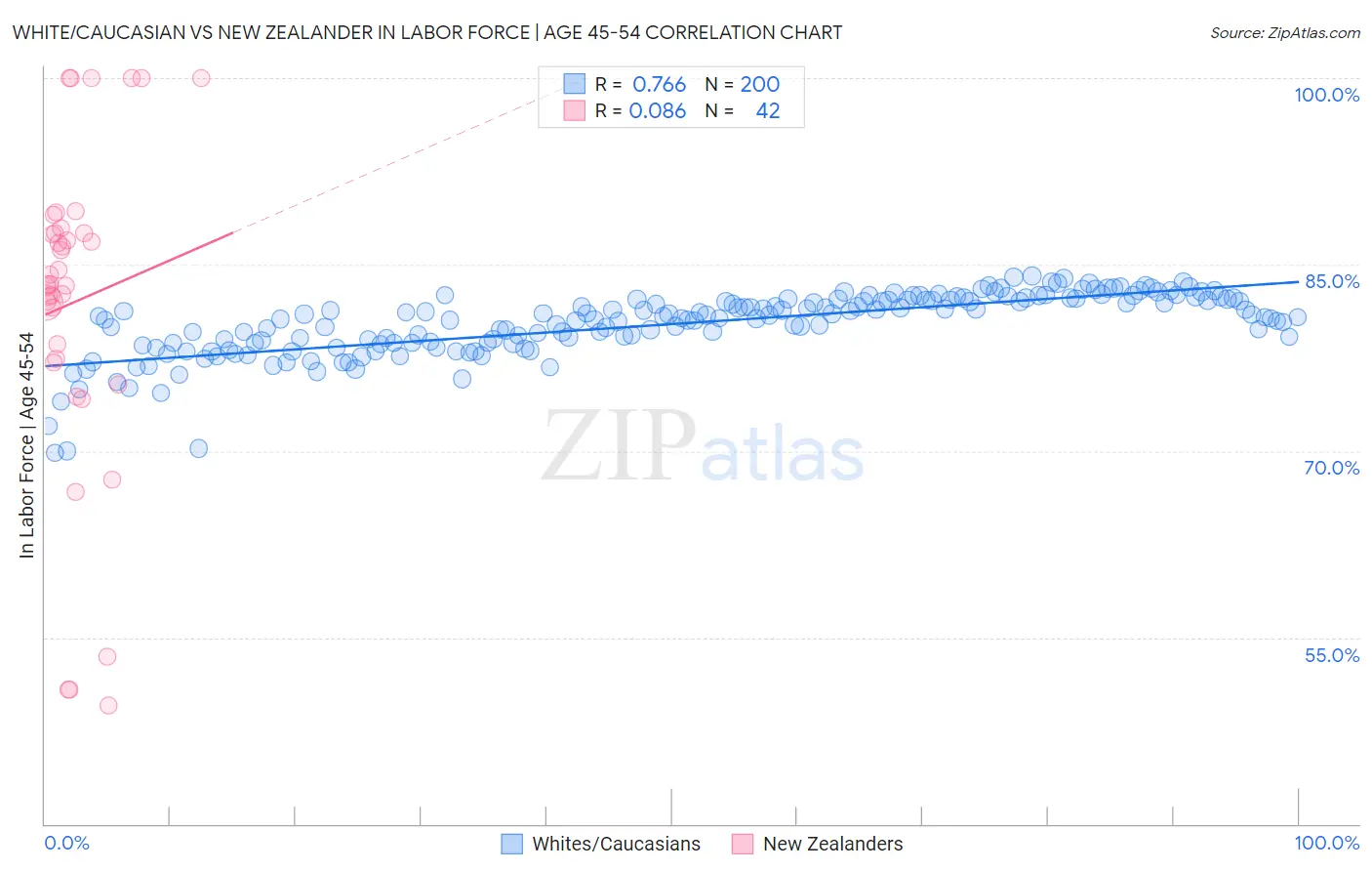 White/Caucasian vs New Zealander In Labor Force | Age 45-54