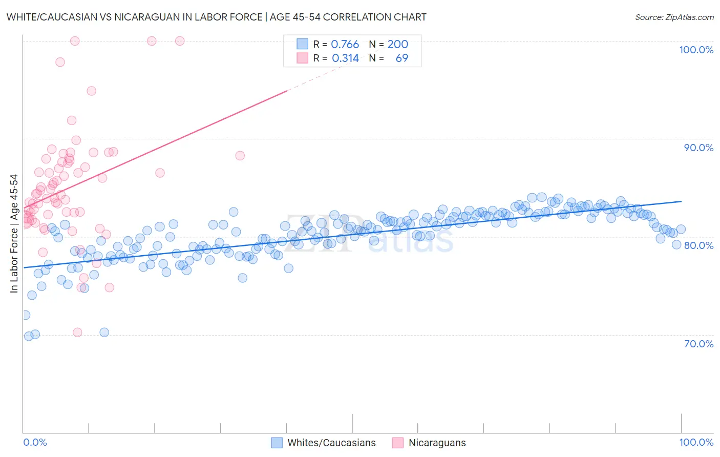 White/Caucasian vs Nicaraguan In Labor Force | Age 45-54