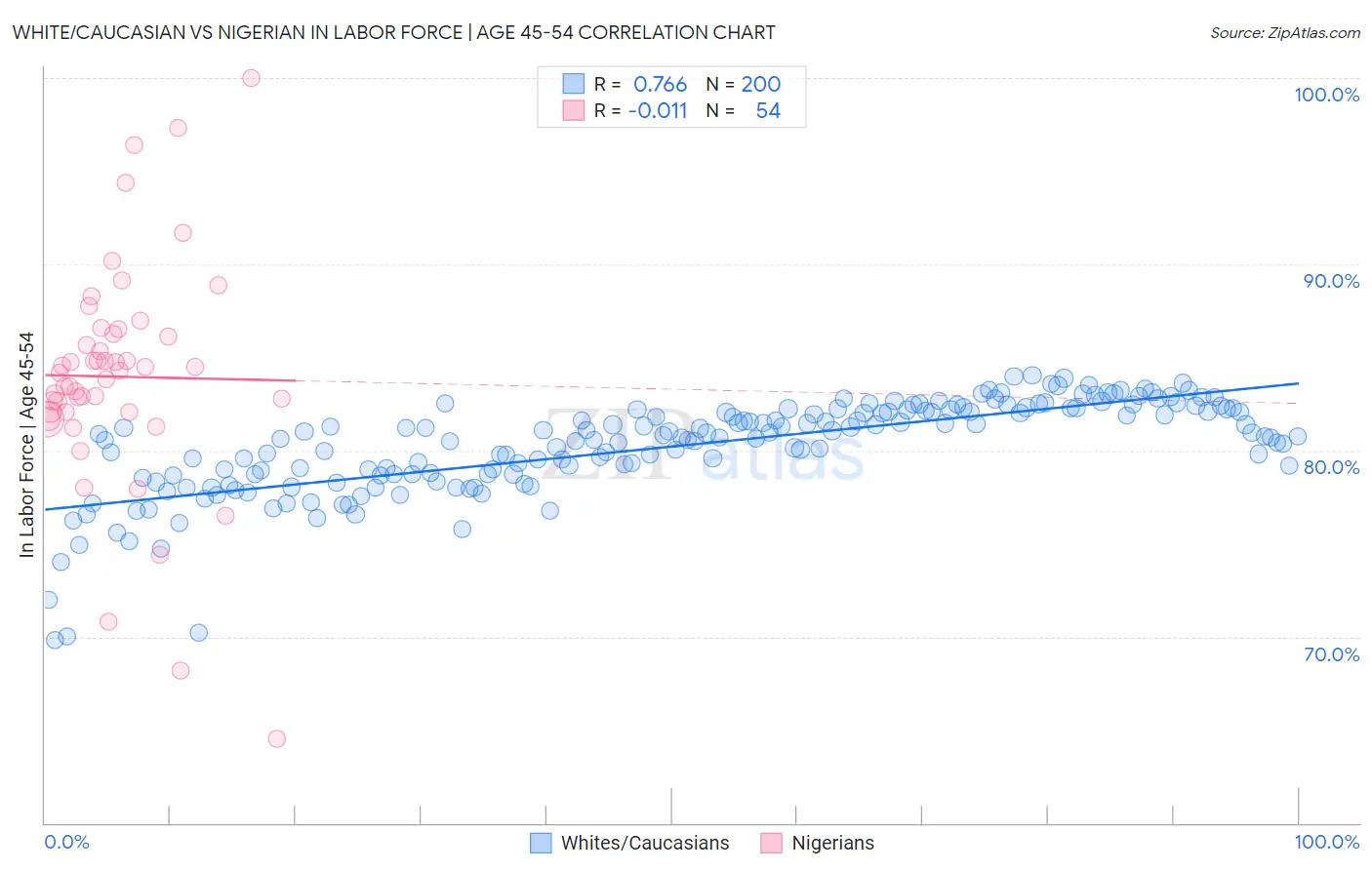 White/Caucasian vs Nigerian In Labor Force | Age 45-54