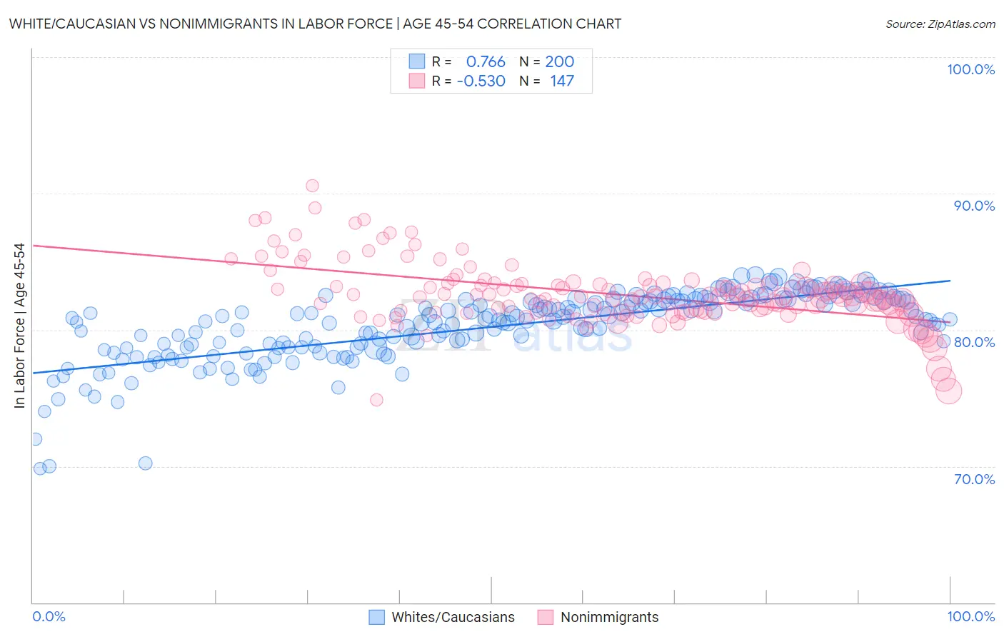 White/Caucasian vs Nonimmigrants In Labor Force | Age 45-54