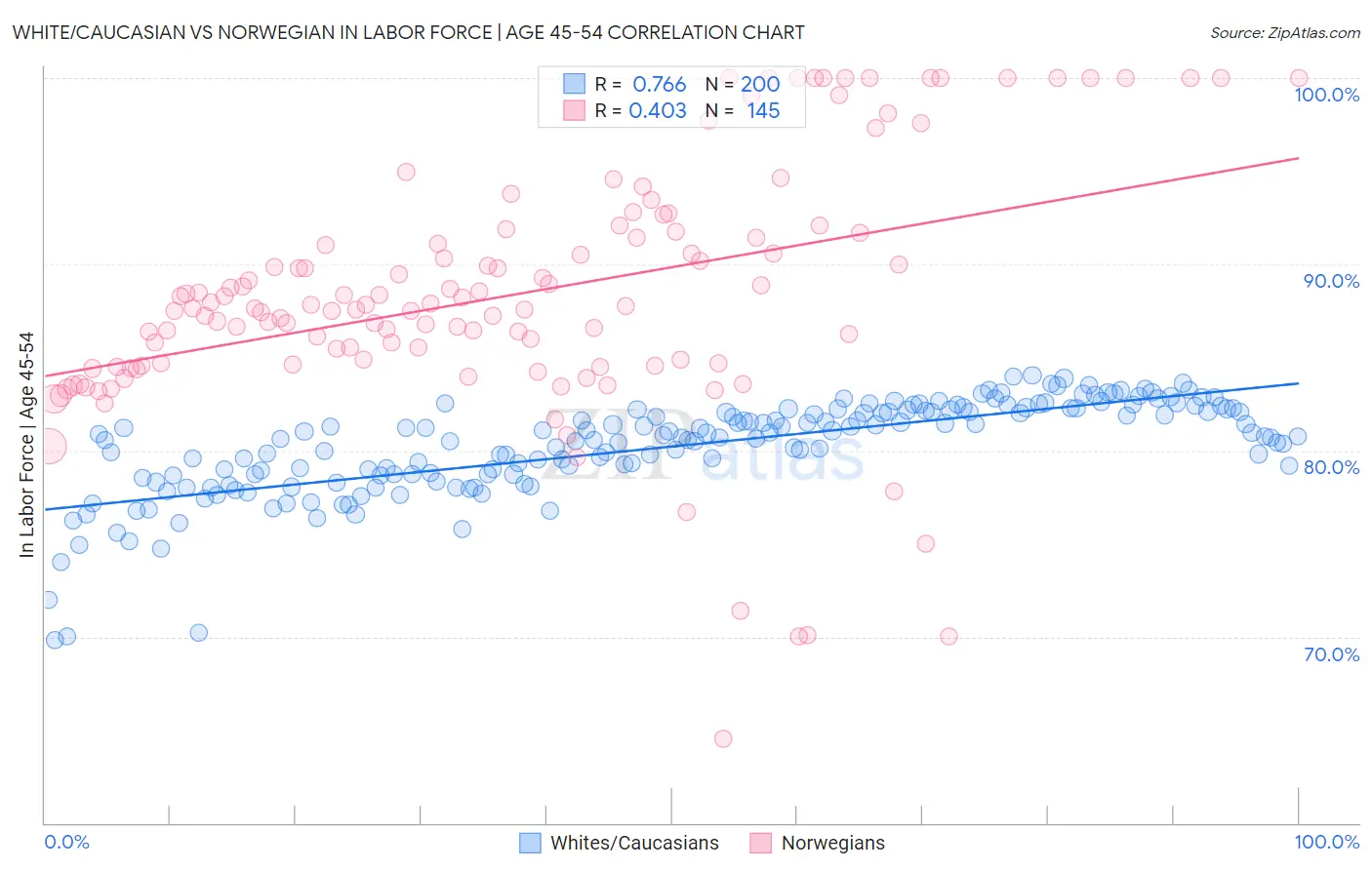 White/Caucasian vs Norwegian In Labor Force | Age 45-54