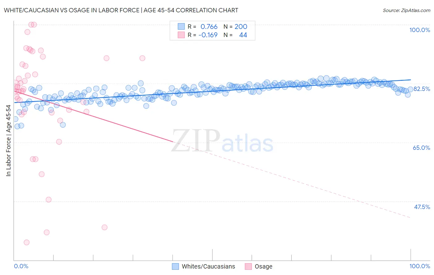 White/Caucasian vs Osage In Labor Force | Age 45-54