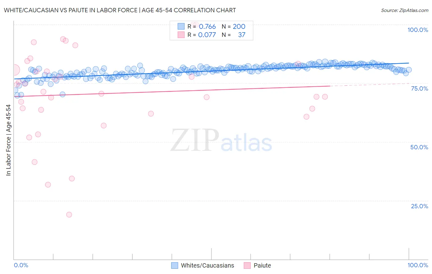 White/Caucasian vs Paiute In Labor Force | Age 45-54