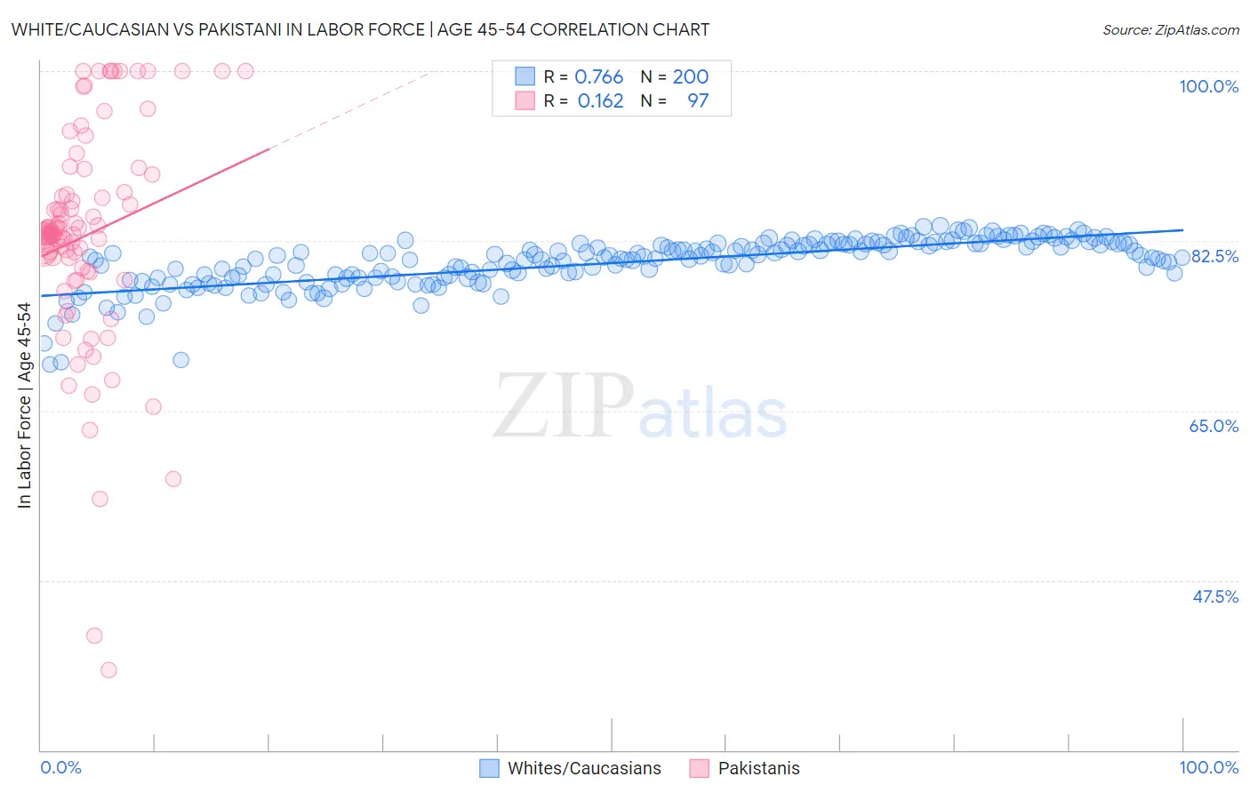 White/Caucasian vs Pakistani In Labor Force | Age 45-54