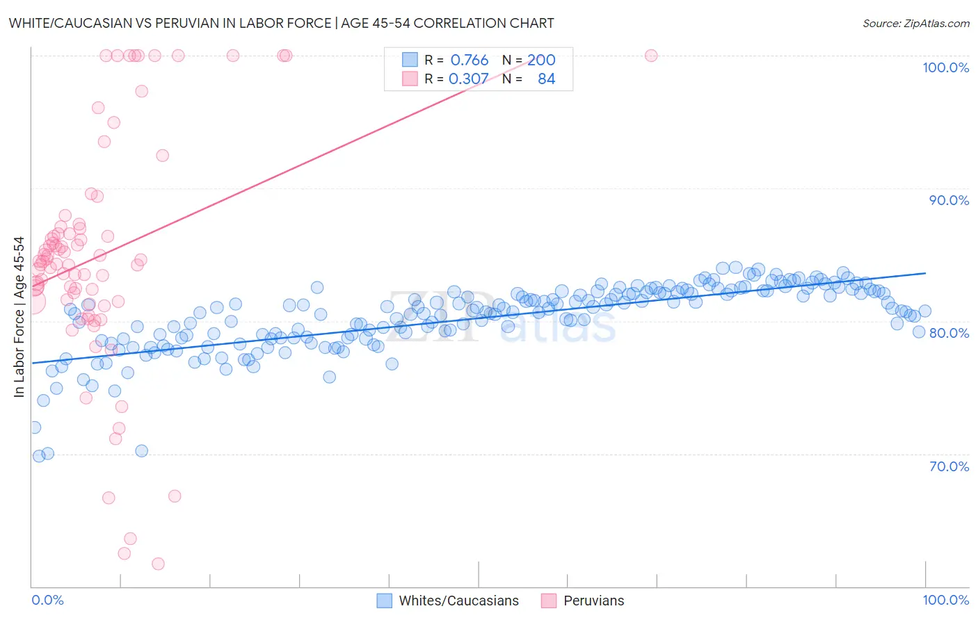 White/Caucasian vs Peruvian In Labor Force | Age 45-54