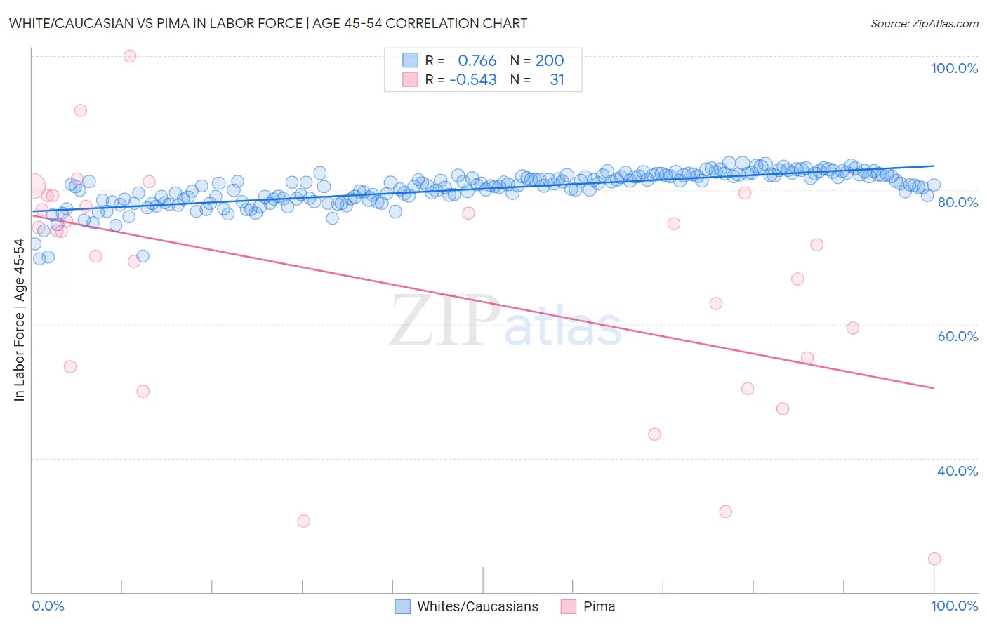 White/Caucasian vs Pima In Labor Force | Age 45-54