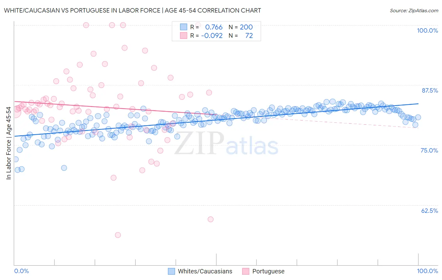 White/Caucasian vs Portuguese In Labor Force | Age 45-54