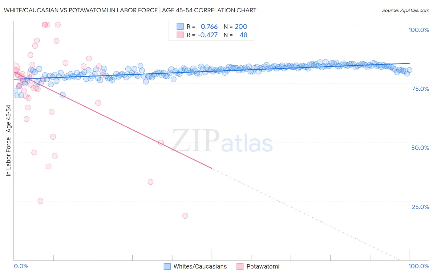 White/Caucasian vs Potawatomi In Labor Force | Age 45-54