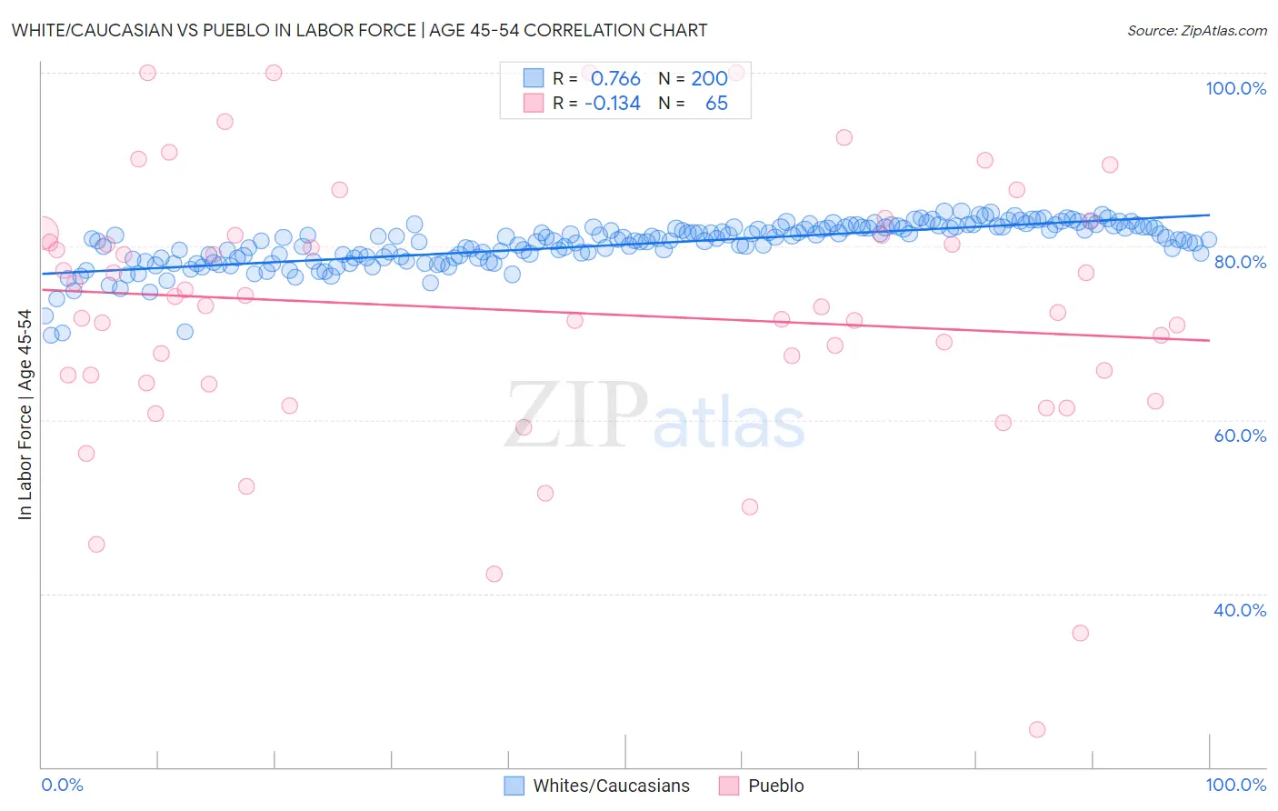 White/Caucasian vs Pueblo In Labor Force | Age 45-54