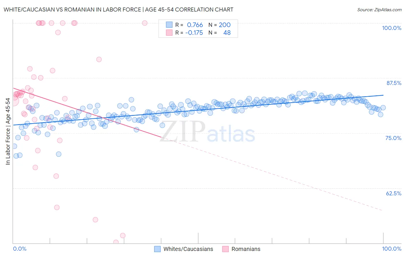 White/Caucasian vs Romanian In Labor Force | Age 45-54