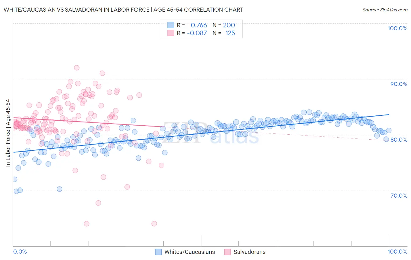 White/Caucasian vs Salvadoran In Labor Force | Age 45-54