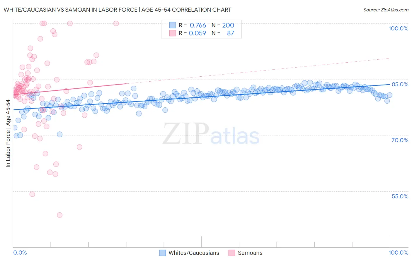 White/Caucasian vs Samoan In Labor Force | Age 45-54